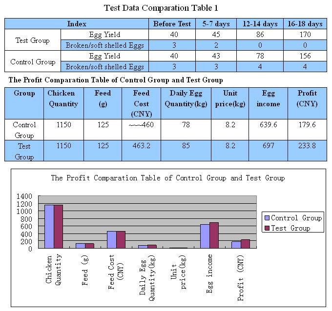 Loreen High Quality Feed E. Gain (Special Bacteria for Layer Chicken)