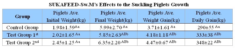 Loreen Feed (Sw. M) to Improve The Immunity of Poultry