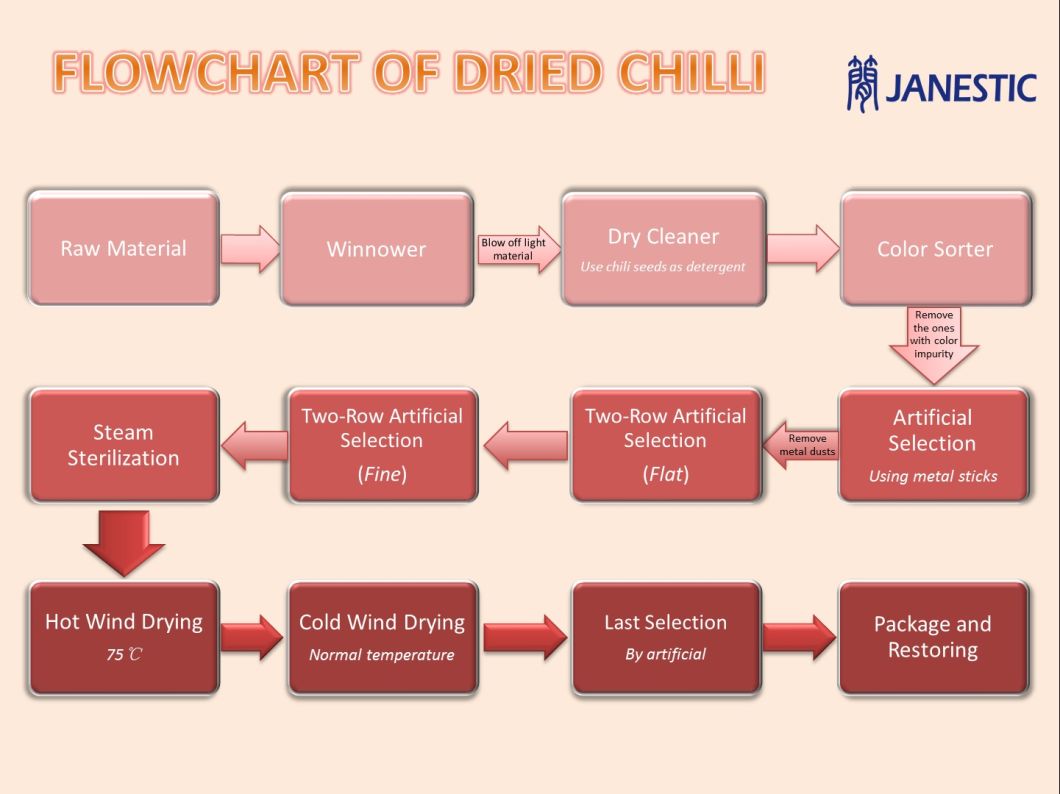 Dried Red Chaotian Chilli of Tianying